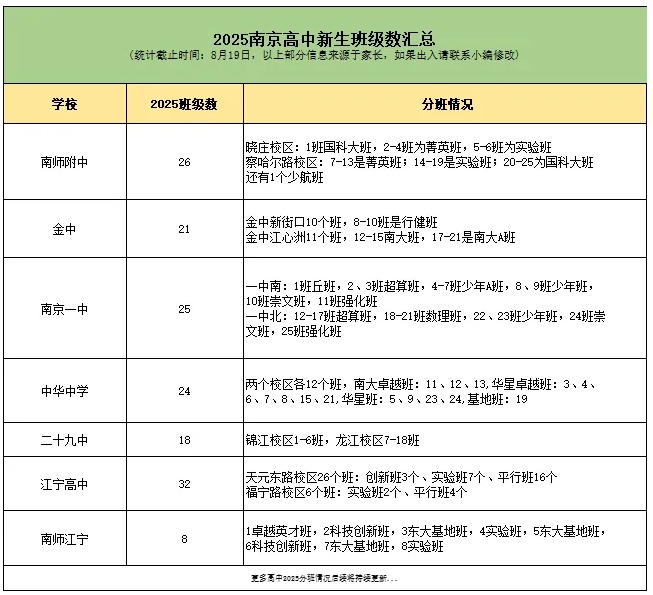 高中“最强班”增加...2025南京各年级新生班级数情况汇总！.png