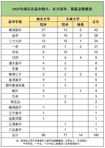 高中“最强班”增加...2025南京各年级新生班级数情况汇总！2.png