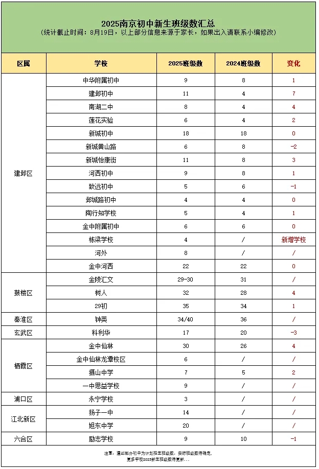高中“最强班”增加...2025南京各年级新生班级数情况汇总！3.png