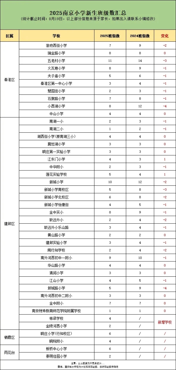 高中“最强班”增加...2025南京各年级新生班级数情况汇总！5_副本.jpg