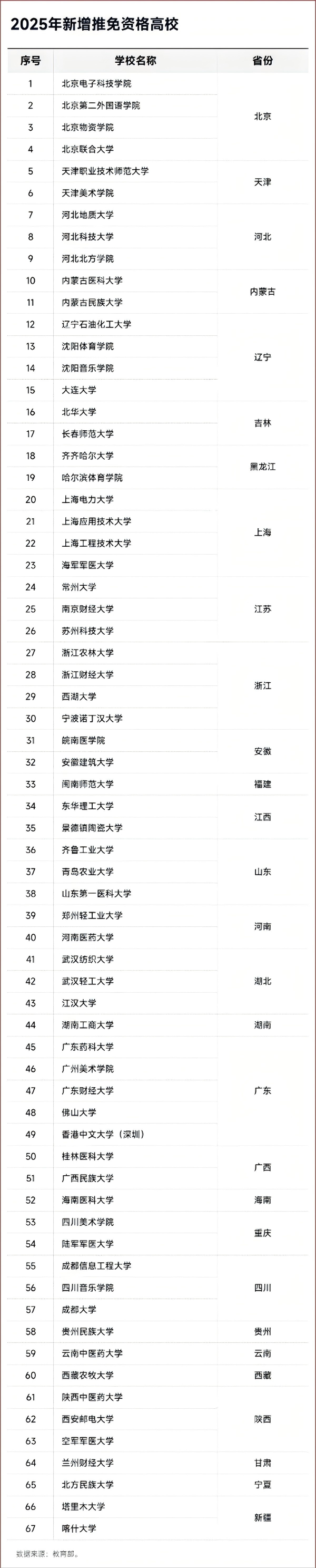 全部通过！67所高校，正式获批保研资格2_副本(1).png