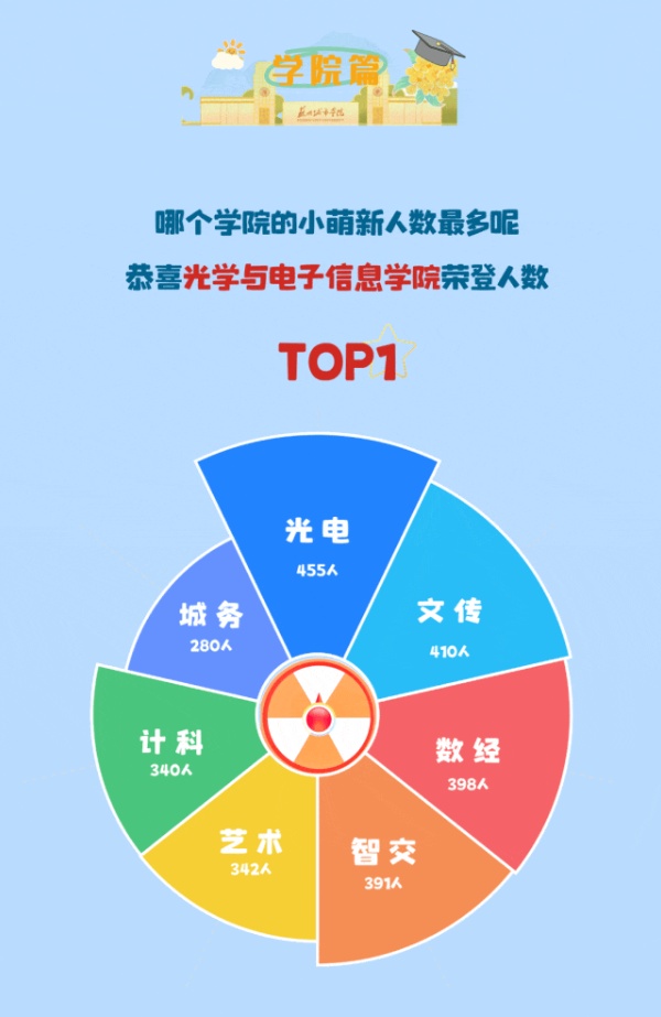 苏州城市学院2025年新生大数据来了16_副本.jpg