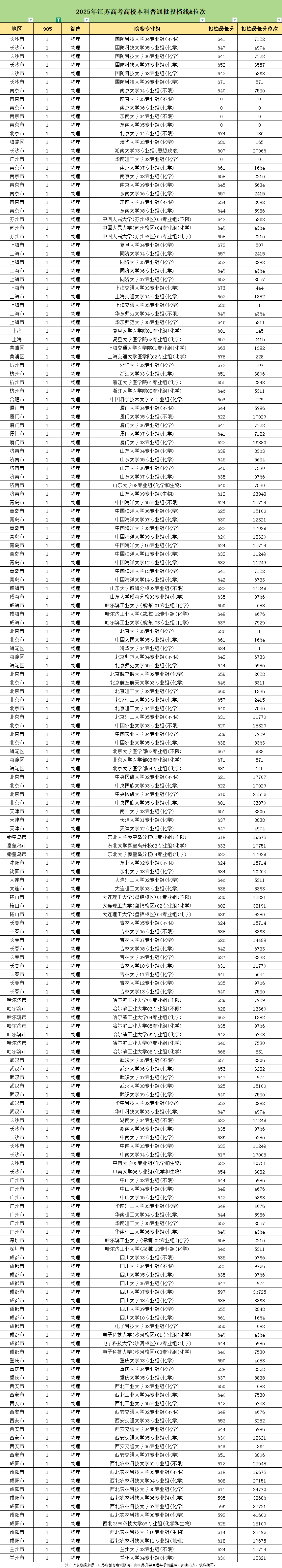 江苏考生想上985高校，需要多少分？2.png
