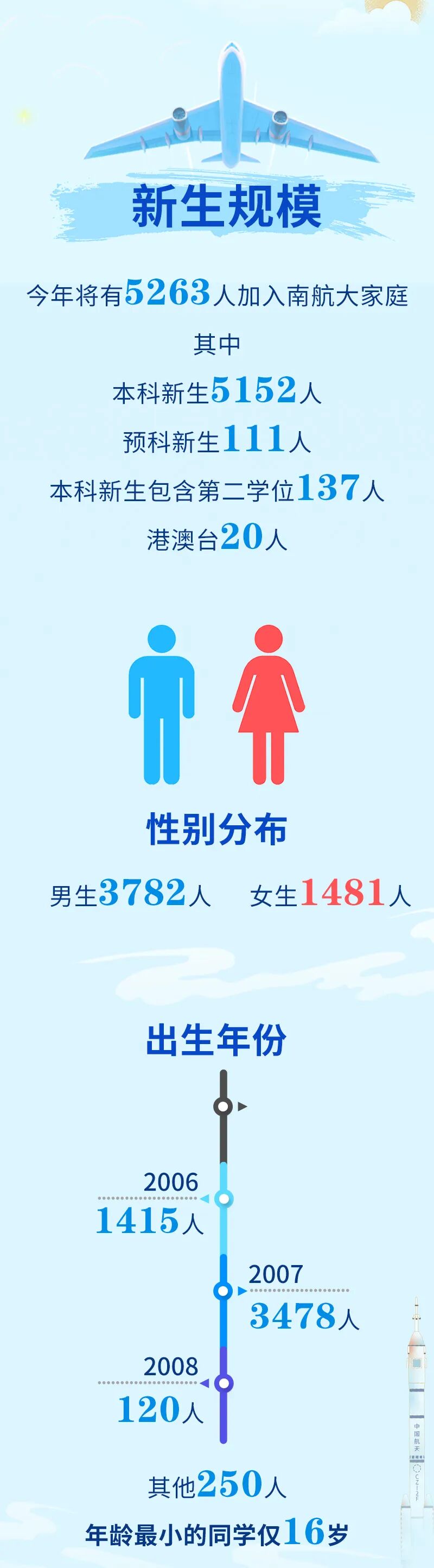 最小16岁？南京航空航天大学2025级本科新生大数据来啦！2.jpg