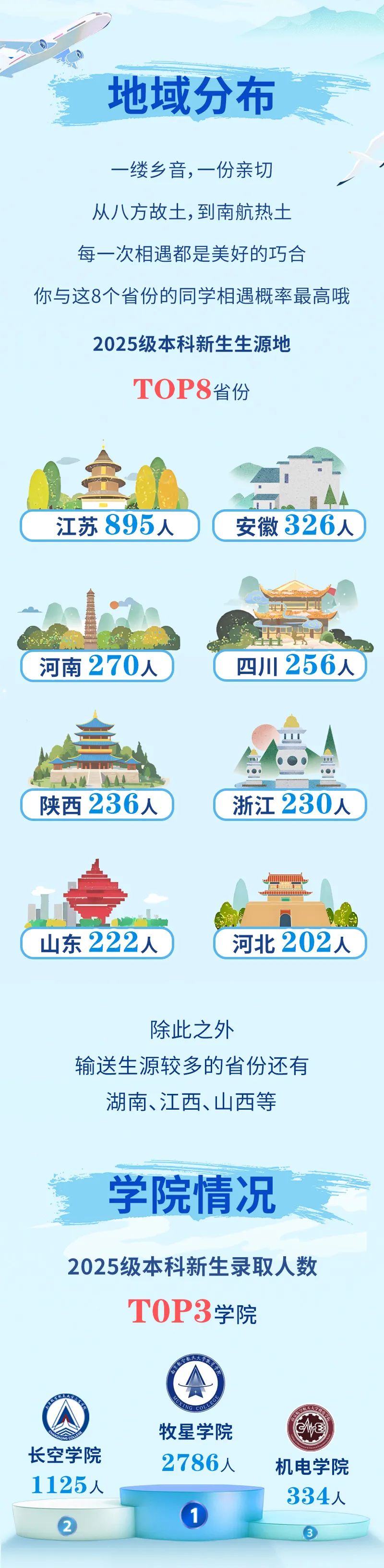 最小16岁？南京航空航天大学2025级本科新生大数据来啦！3.jpg