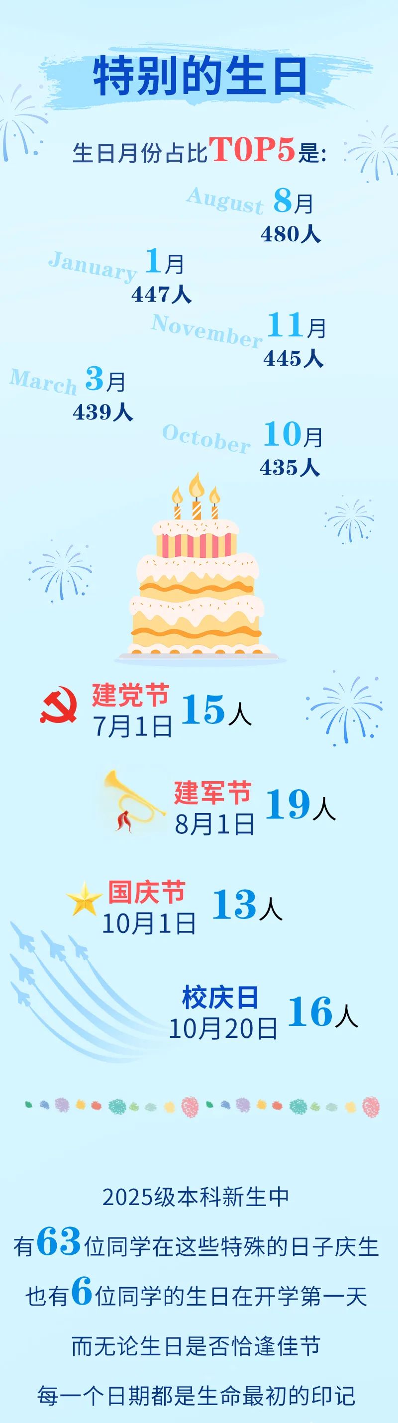 最小16岁？南京航空航天大学2025级本科新生大数据来啦！9.jpg