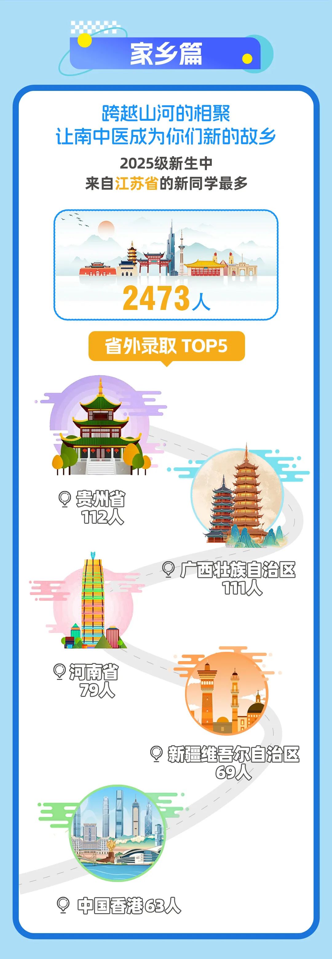 南京中医药大学2025级本科新生大数据发布！2.jpg