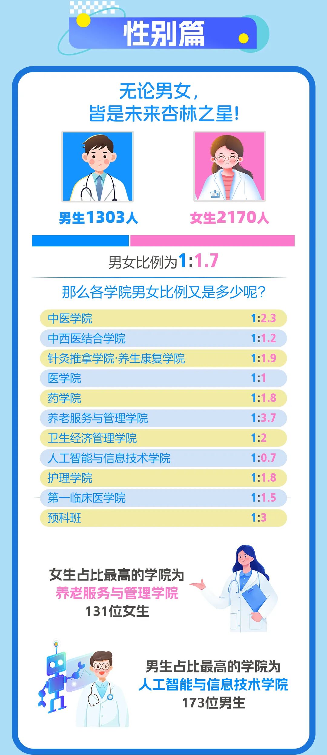 南京中医药大学2025级本科新生大数据发布！6.jpg