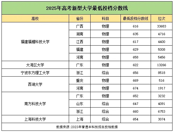 风头盖过985高校！2025年这类“新”大学，火了！.png