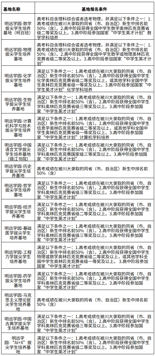 1756364478881573.png 四川大学“基础学科拔尖学生培养计划2.0” 2025级新生选拔通知.png