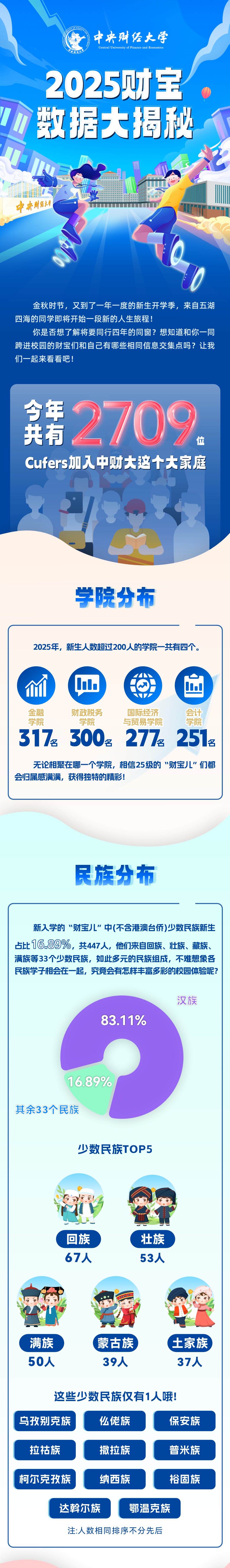 1756430447649847.png 2709人!中央财经大学2025年本科新生大数据出炉!.png