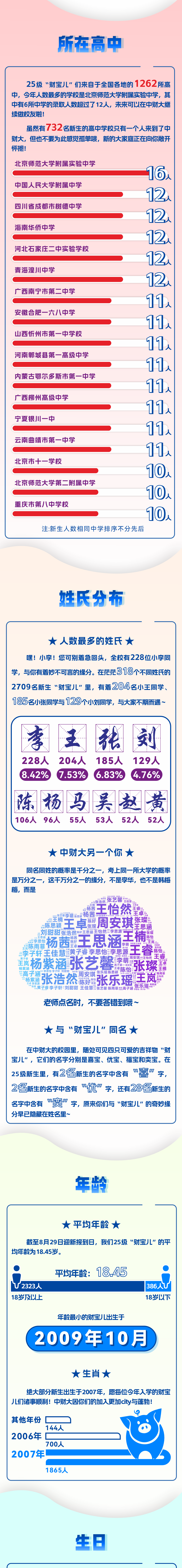 1756430469586450.png 2709人!中央财经大学2025年本科新生大数据出炉!2.png