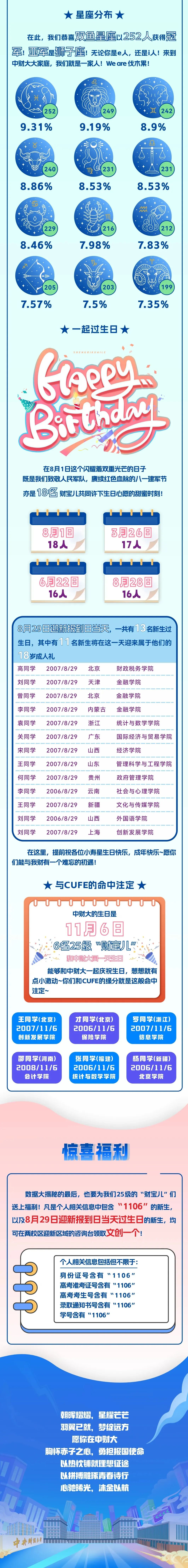 1756430486403705.jpg 2709人!中央财经大学2025年本科新生大数据出炉!3.jpg