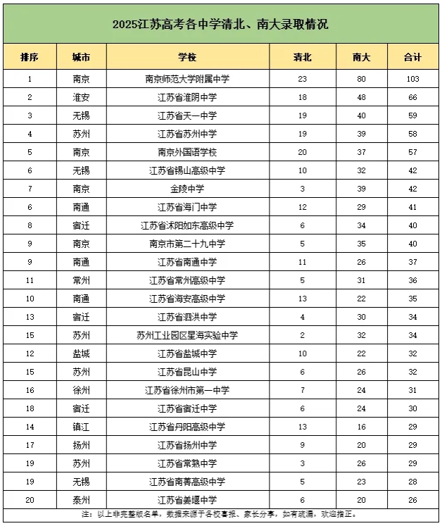 南师附中断层第一！2025年江苏高中梯队排名大洗牌！.png