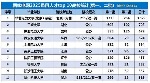 2025国家电网录用Top10高校出炉，第二第三名高校出乎意料！.png