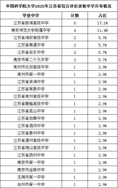 中国科学院大学2025年江苏省综合评价录取考生名单12.png