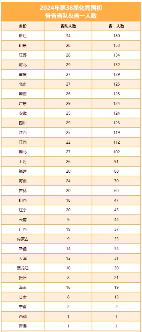 2025年中国化学奥林匹克决赛省队队员选拔方式公布！2.png