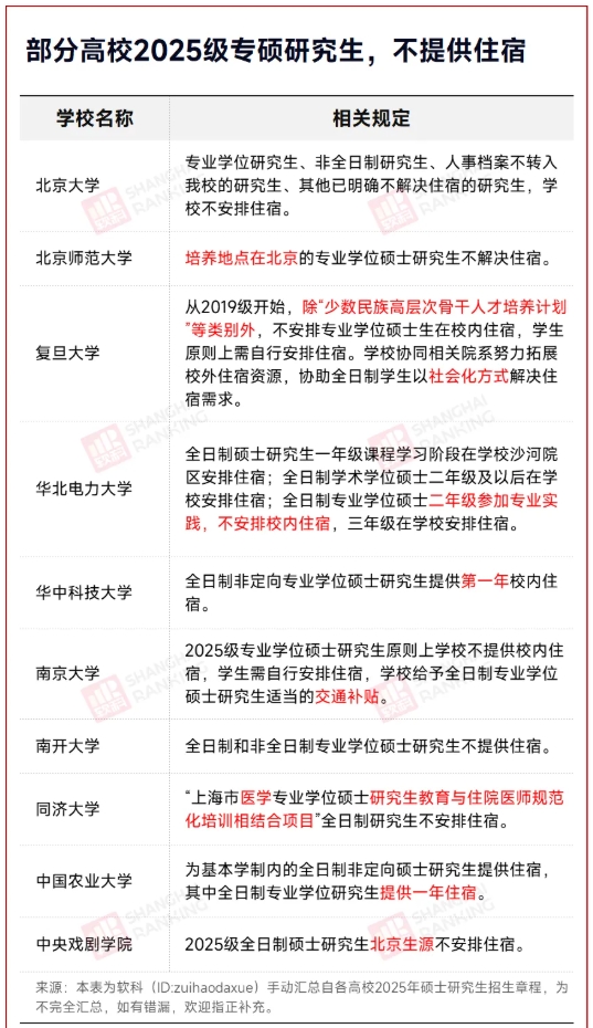 多所大学明确：专硕，不提供宿舍.png