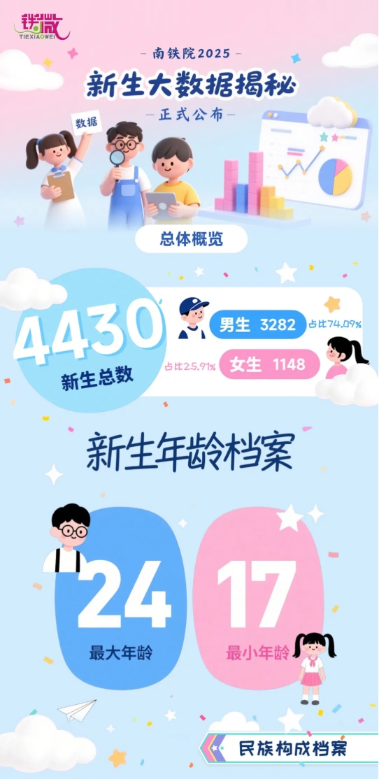 1756805899290162.png 南京铁道职业技术学院2025届新生大数据揭秘啦!1.png