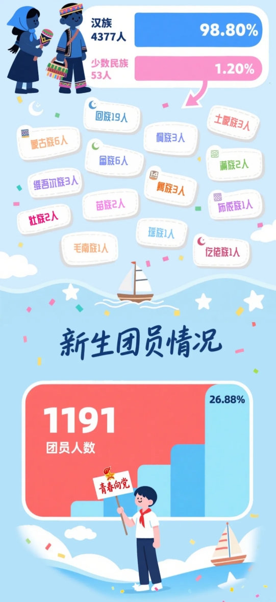 1756805903255379.png 南京铁道职业技术学院2025届新生大数据揭秘啦!2.png