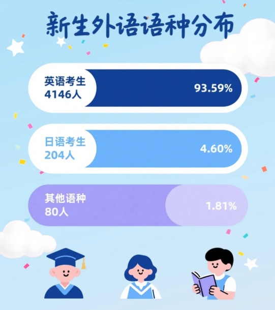 1756805907874633.png 南京铁道职业技术学院2025届新生大数据揭秘啦!3.png