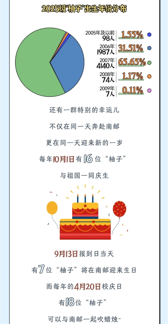 南京邮电大学2025级新生大数据来了！15.png