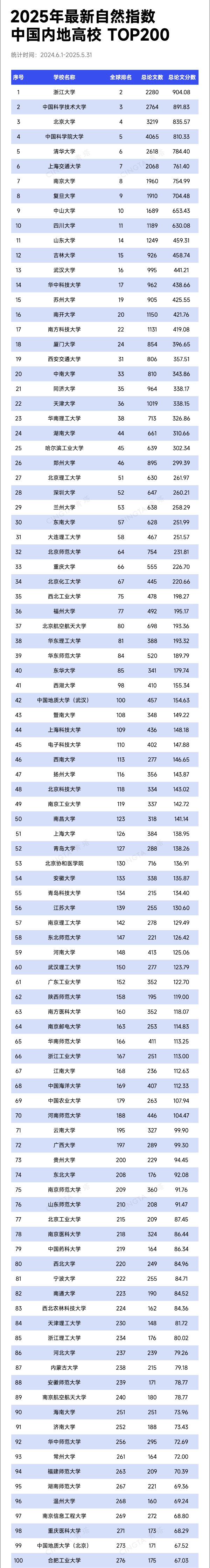 TOP200！最新自然指数排名，出炉_副本.png
