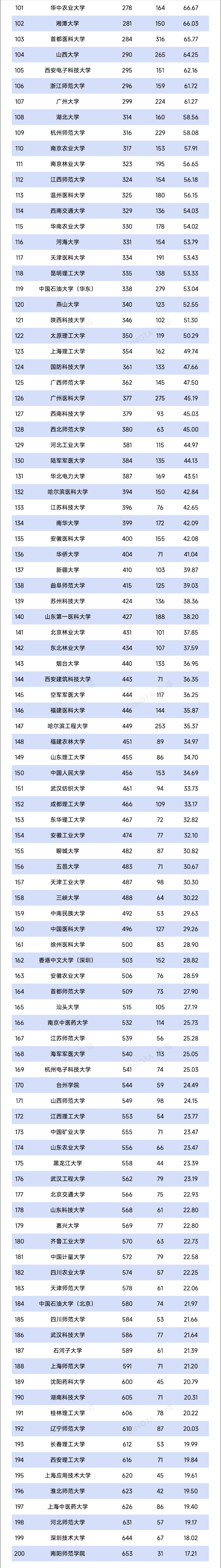 TOP200！最新自然指数排名，出炉2_副本.png