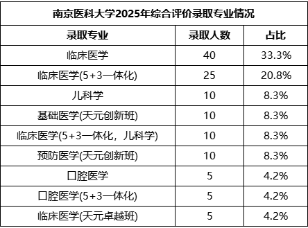 南医大综评专业.png