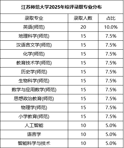 江苏师范大学综合评价专业.png