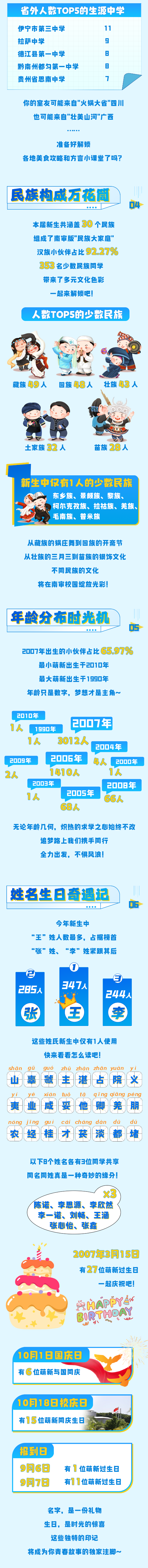 最小15岁？南审2025级新生们大数据来了2_副本.png