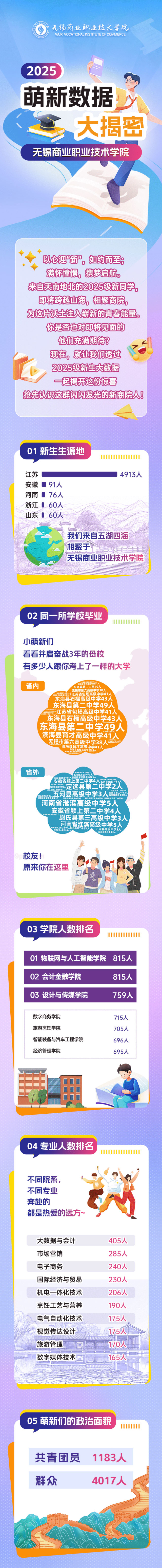 1757297659641783.jpg 揭秘!无锡商业职业技术学院2025级新生大数据来啦!_01.jpg