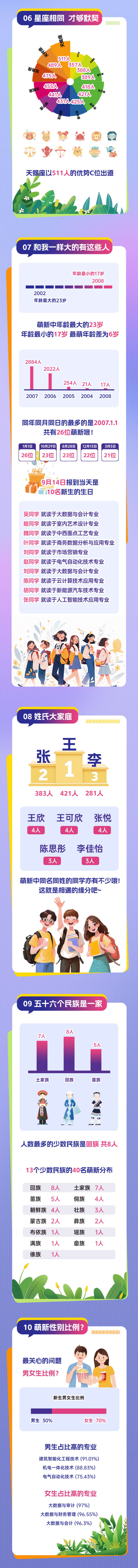 1757297664839068.jpg 揭秘!无锡商业职业技术学院2025级新生大数据来啦!_02.jpg