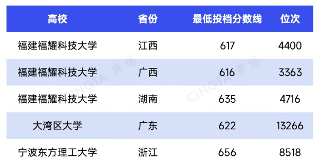 1757300667929743.png 大洗牌!2025高考这些211、双非院校分数线反超985!6.png