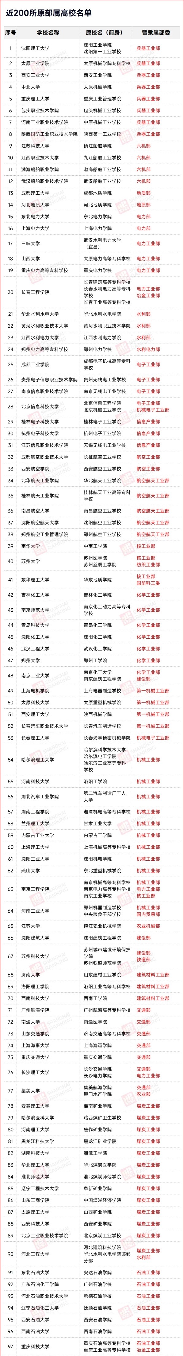 近200所高校，取消中央部委直属2_副本.jpg