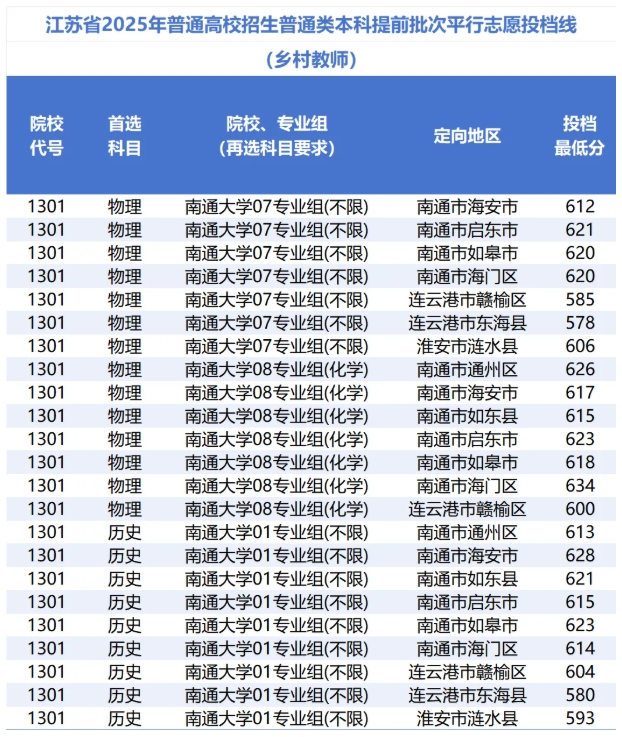 不止985，省属高校也‘卷’多元升学！南通大学2025年最高录取644分3.png