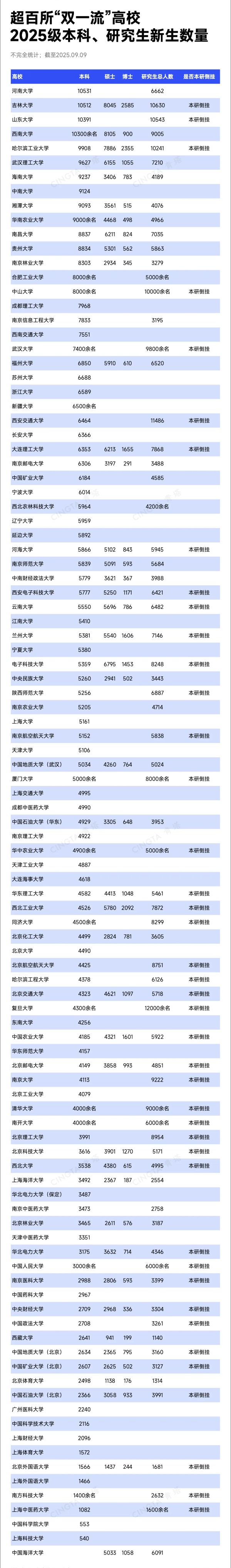 超40所“双一流”，研究生新生数超本科_副本.jpg
