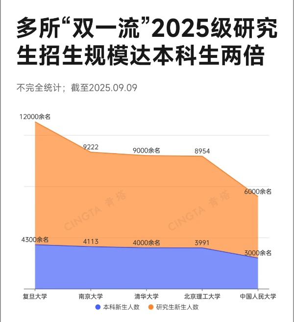 超40所“双一流”，研究生新生数超本科3_副本.jpg