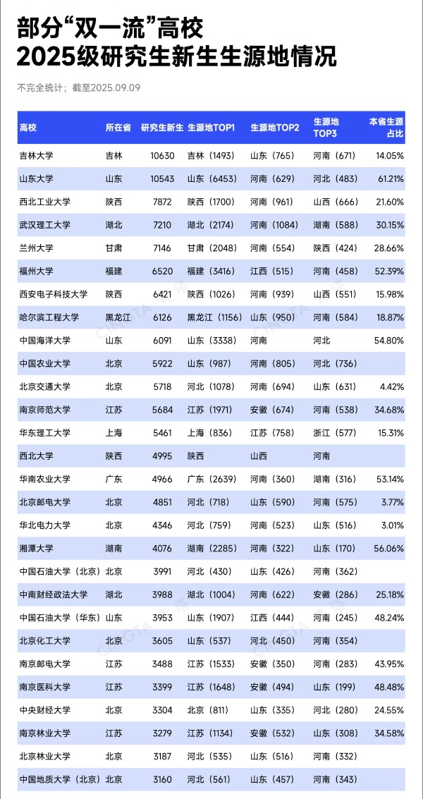 超40所“双一流”，研究生新生数超本科5_副本.jpg