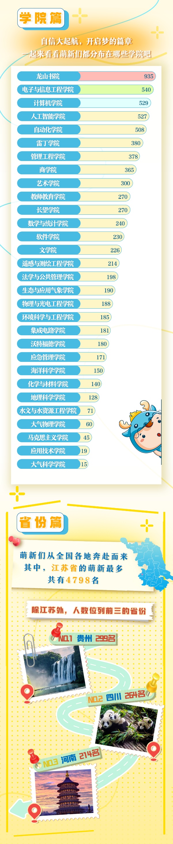 7833人！南京信息工程大学2025年本科新生大数据出炉！2_副本.jpg