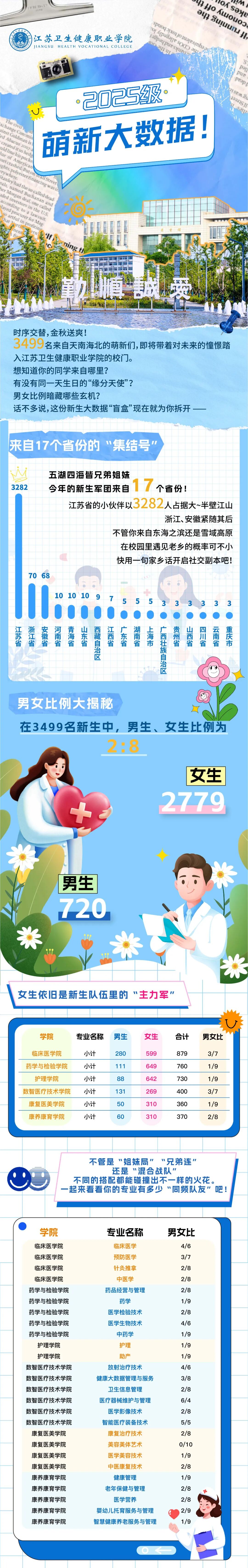速看！江苏卫生健康职业学院2025级萌新大数据出炉！.jpg