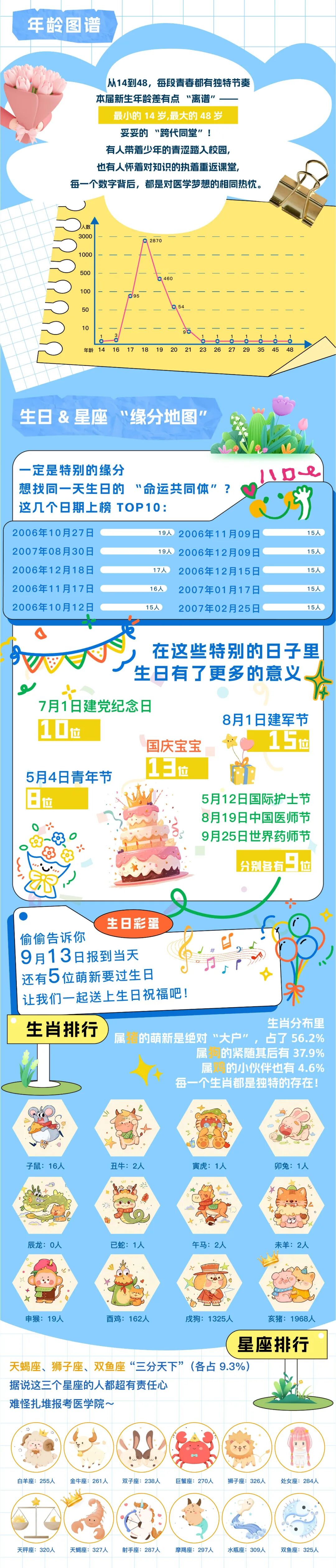 速看！江苏卫生健康职业学院2025级萌新大数据出炉！2.jpg