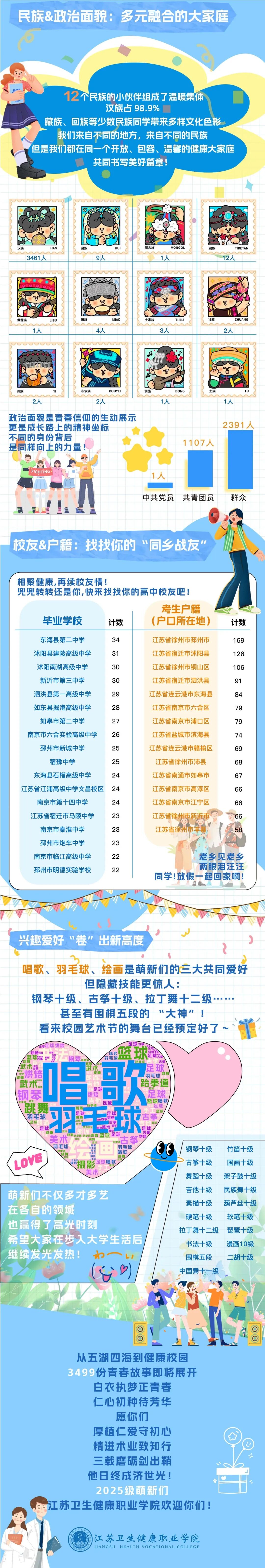 速看！江苏卫生健康职业学院2025级萌新大数据出炉！5.jpg