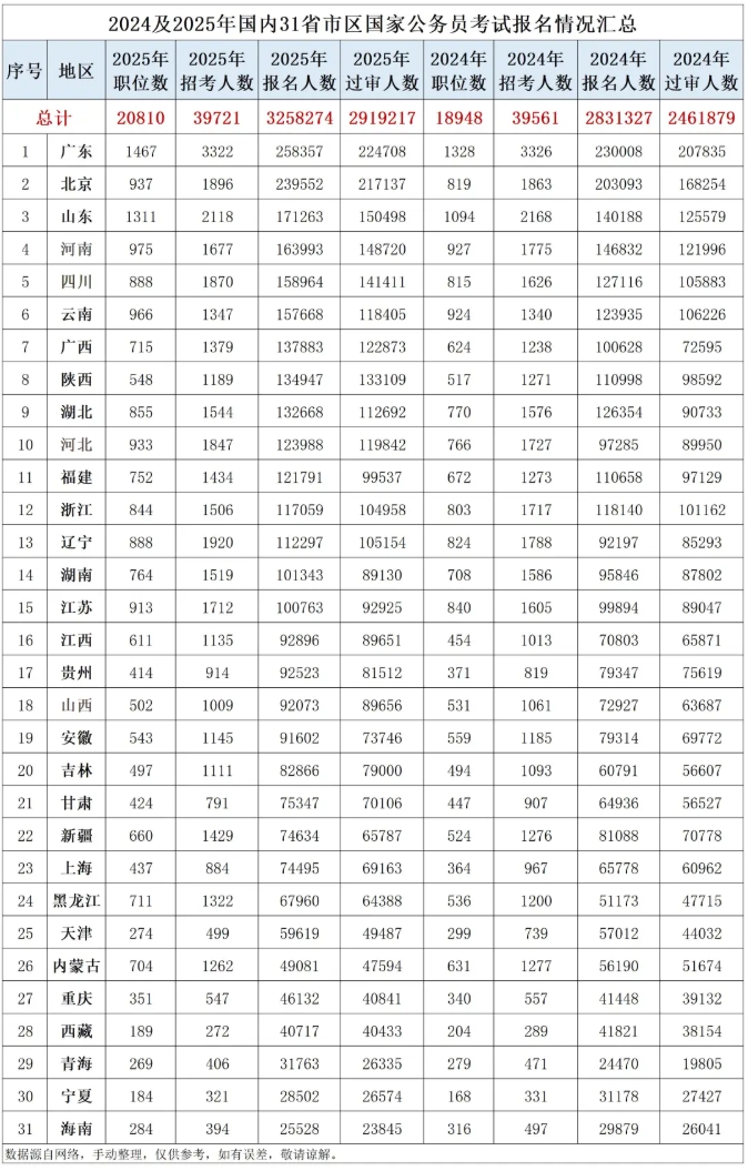 2025年国家公务员招录数据一览，哪个省的学生对编制最偏爱？2.png
