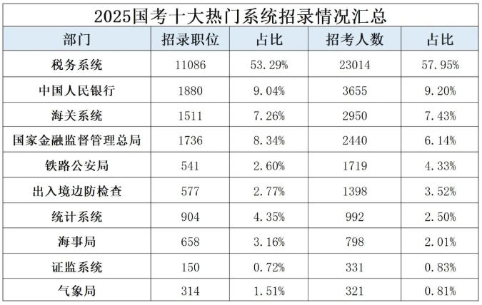 2025年国家公务员招录数据一览，哪个省的学生对编制最偏爱？3.png