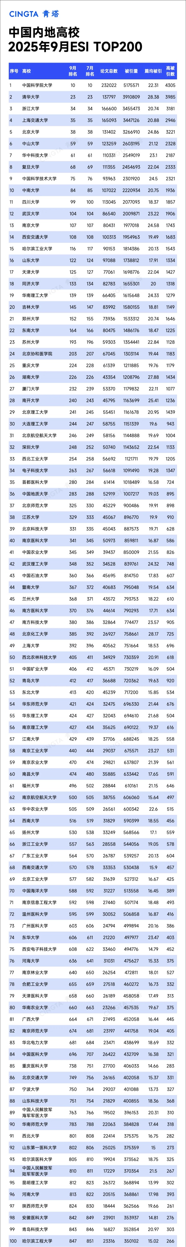 Top200！最新ESI排名数据，发布_副本.jpg