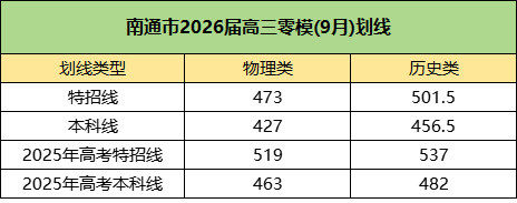 南通市2026届高三零模(9月)划线.png