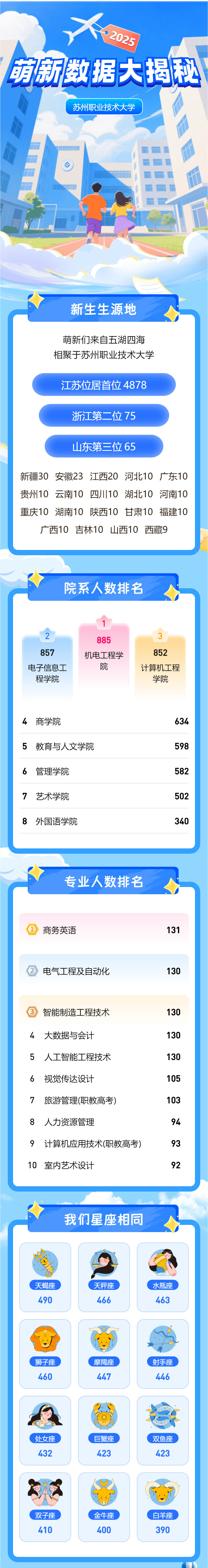 1757664123667262.jpg 最小16岁!苏州市职业大学2025新生大数据来喽_01.jpg