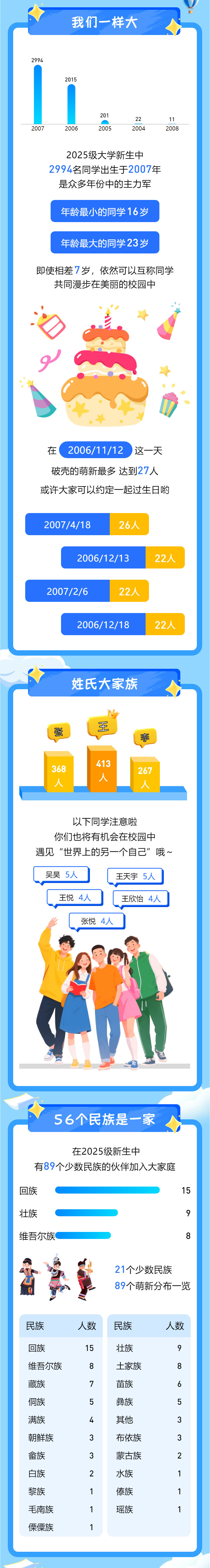 1757664127215326.jpg 最小16岁!苏州市职业大学2025新生大数据来喽_02.jpg