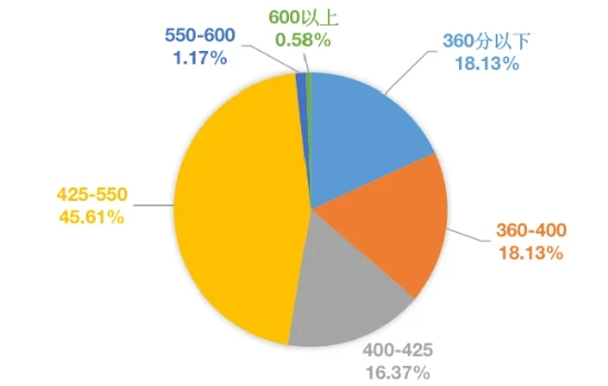 1757906227309678.png 四六级通过率低于40%?!有人已开始“8战”…你到第几关了?5.png